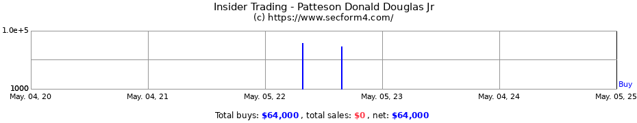Insider Trading Transactions for Patteson Donald Douglas Jr