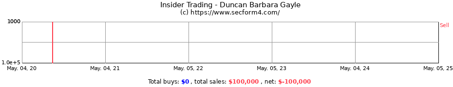 Insider Trading Transactions for Duncan Barbara Gayle