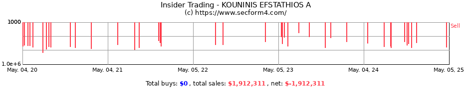 Insider Trading Transactions for KOUNINIS EFSTATHIOS A