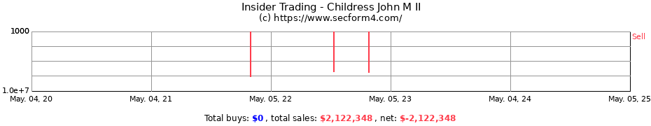 Insider Trading Transactions for Childress John M II