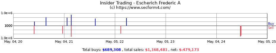 Insider Trading Transactions for Escherich Frederic A