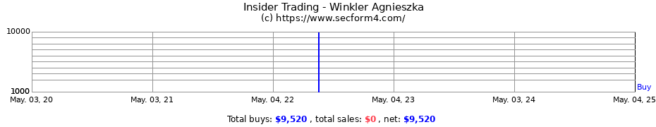Insider Trading Transactions for Winkler Agnieszka