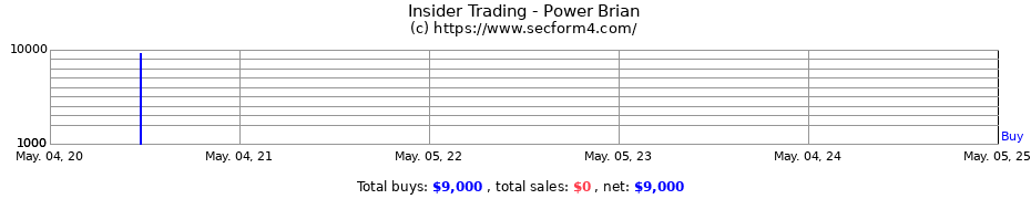 Insider Trading Transactions for Power Brian