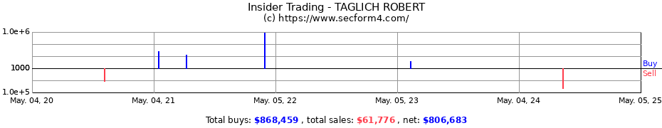 Insider Trading Transactions for TAGLICH ROBERT