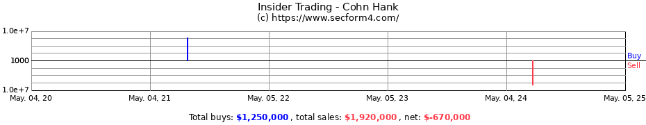 Insider Trading Transactions for Cohn Hank