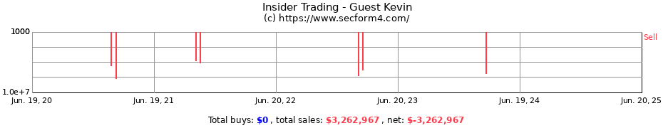 Insider Trading Transactions for Guest Kevin