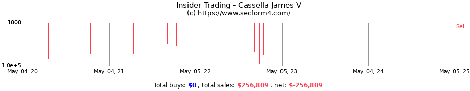 Insider Trading Transactions for Cassella James V