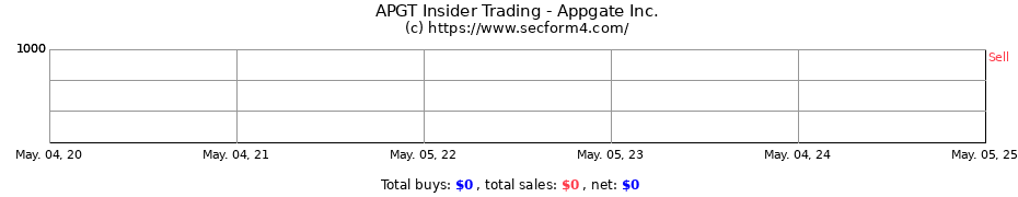 Insider Trading Transactions for Appgate Inc.