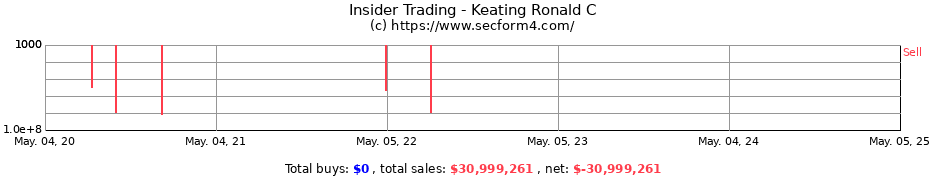 Insider Trading Transactions for Keating Ronald C
