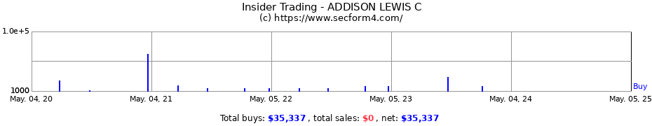 Insider Trading Transactions for ADDISON LEWIS C