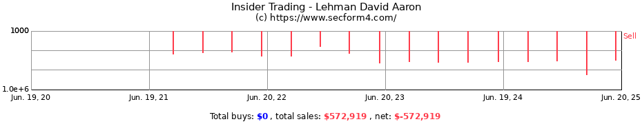 Insider Trading Transactions for Lehman David Aaron