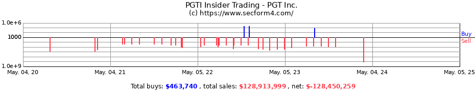 Insider Trading Transactions for PGT Innovations Inc.