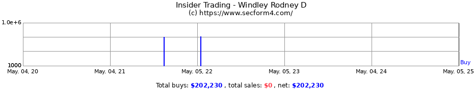 Insider Trading Transactions for Windley Rodney D