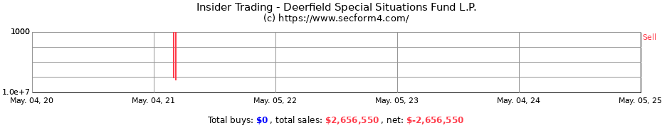 Insider Trading Transactions for Deerfield Special Situations Fund L.P.