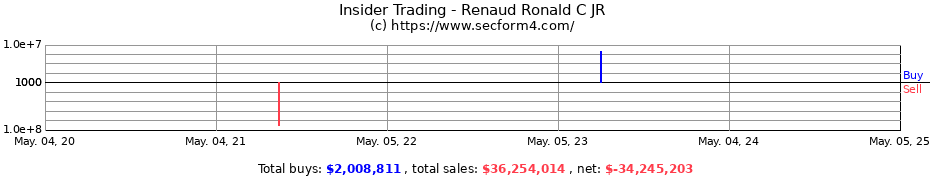 Insider Trading Transactions for Renaud Ronald C JR