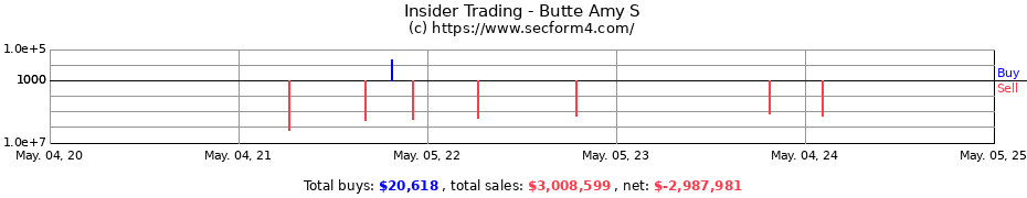 Insider Trading Transactions for Butte Amy