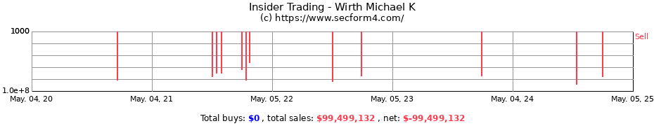 Insider Trading Transactions for Wirth Michael K