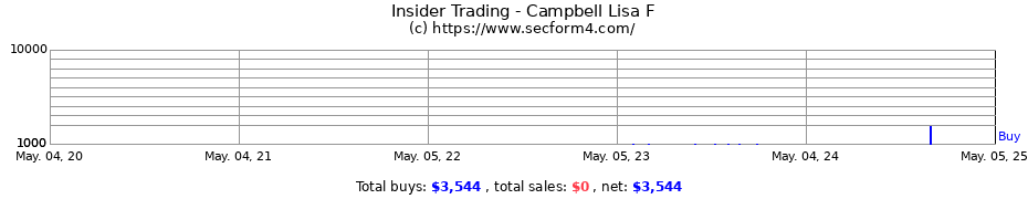 Insider Trading Transactions for Campbell Lisa F
