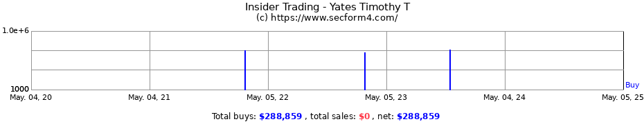 Insider Trading Transactions for Yates Timothy T