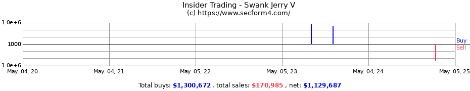 Insider Trading Transactions for Swank Jerry V