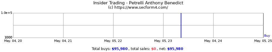 Insider Trading Transactions for Petrelli Anthony Benedict