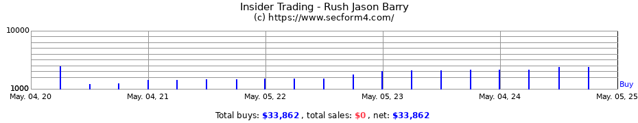Insider Trading Transactions for Rush Jason Barry