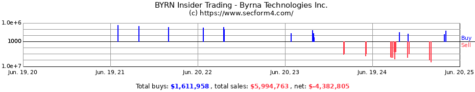 Insider Trading Transactions for Byrna Technologies Inc.