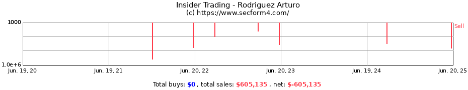 Insider Trading Transactions for Rodriguez Arturo