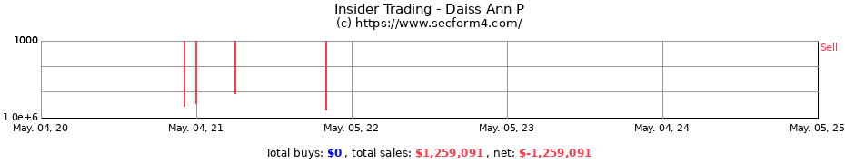 Insider Trading Transactions for Daiss Ann P