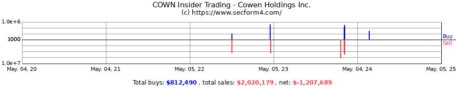 Insider Trading Transactions for Cowen Holdings Inc.