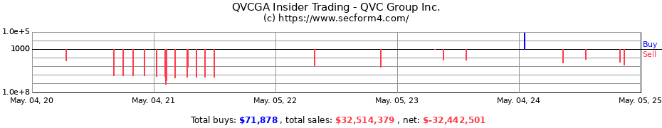 Insider Trading Transactions for QVC Group Inc.
