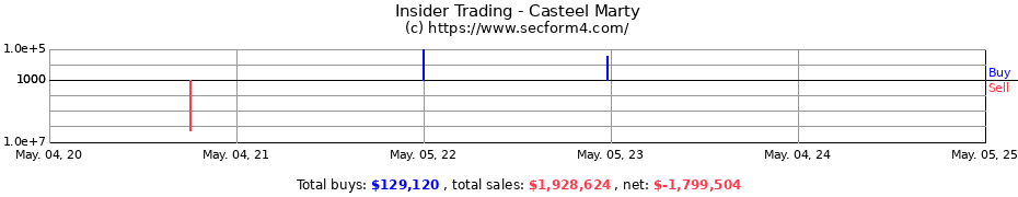 Insider Trading Transactions for Casteel Marty