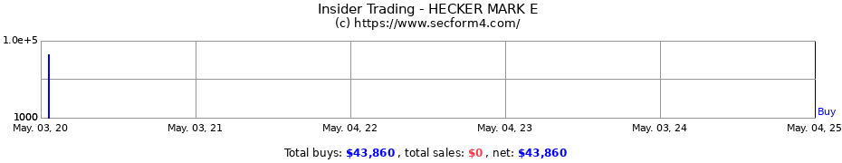 Insider Trading Transactions for HECKER MARK E