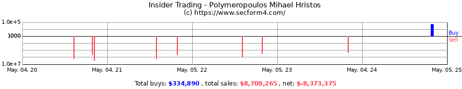 Insider Trading Transactions for Polymeropoulos Mihael Hristos