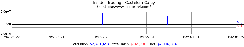 Insider Trading Transactions for Castelein Caley