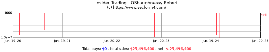 Insider Trading Transactions for OShaughnessy Robert