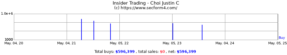 Insider Trading Transactions for Choi Justin C