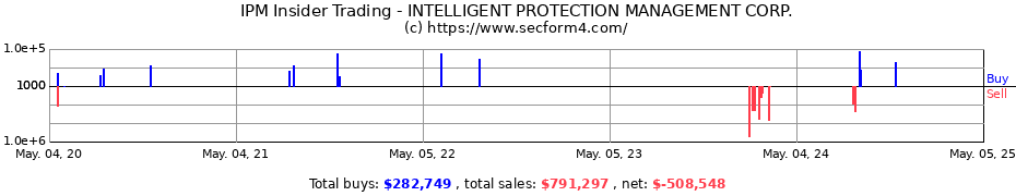 Insider Trading Transactions for INTELLIGENT PROTECTION MANAGEMENT CORP.