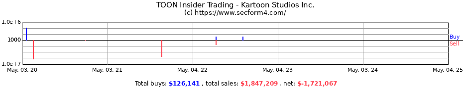 Insider Trading Transactions for Kartoon Studios Inc.