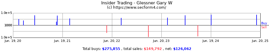 Insider Trading Transactions for Glessner Gary W