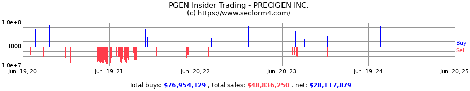 Insider Trading Transactions for PRECIGEN INC.