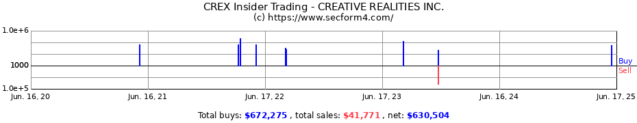 Insider Trading Transactions for CREATIVE REALITIES INC.