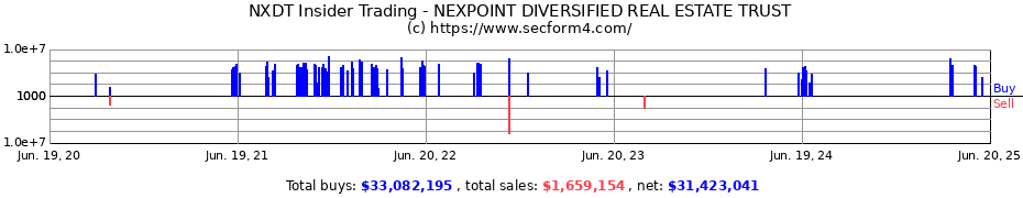 Insider Trading Transactions for NEXPOINT DIVERSIFIED REAL ESTATE TRUST