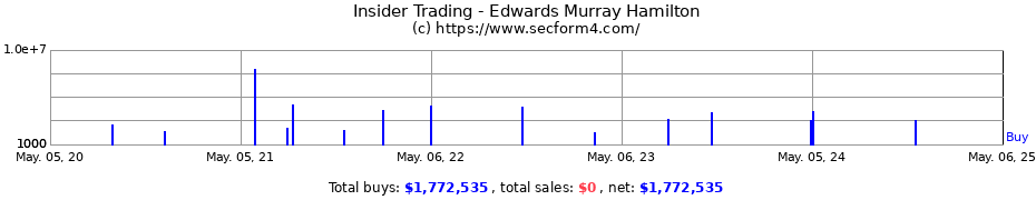 Insider Trading Transactions for Edwards Murray Hamilton
