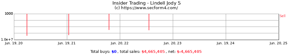 Insider Trading Transactions for Lindell Jody S