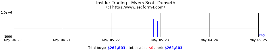 Insider Trading Transactions for Myers Scott Dunseth