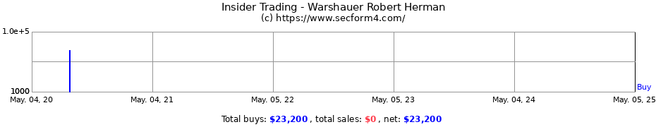 Insider Trading Transactions for Warshauer Robert Herman