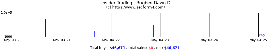 Insider Trading Transactions for Bugbee Dawn D
