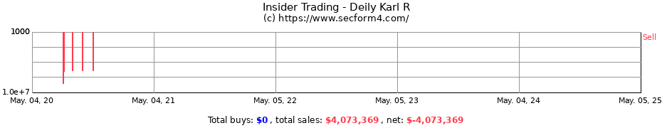 Insider Trading Transactions for Deily Karl R
