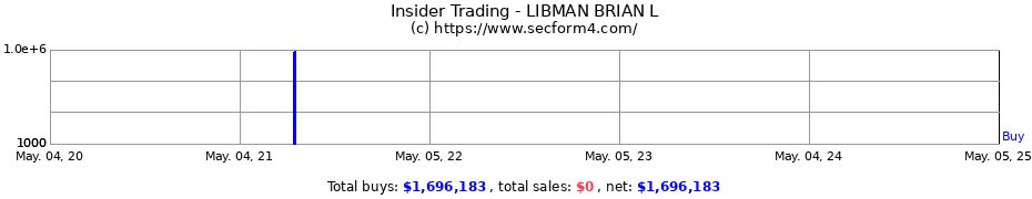 Insider Trading Transactions for LIBMAN BRIAN L